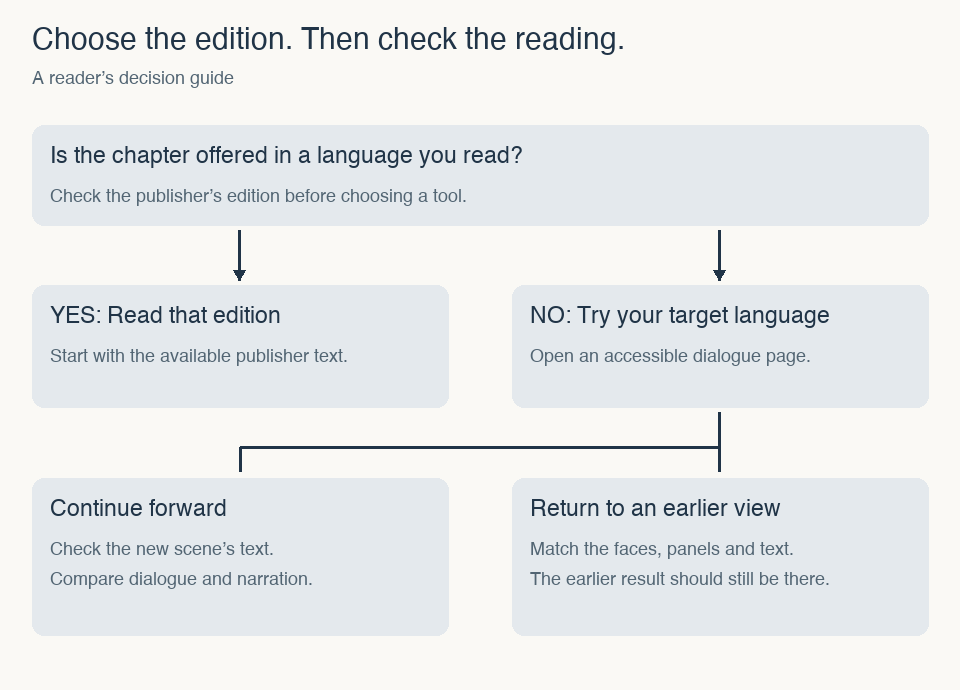 Decision guide: check the publisher edition, use your target language when needed, then compare a new view and a returned view