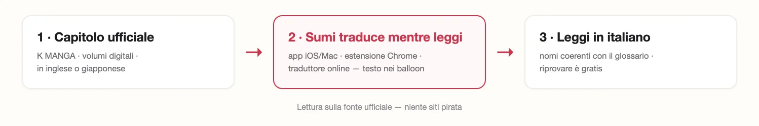 Diagramma in tre passi: capitolo ufficiale, Sumi traduce mentre leggi, leggi in italiano